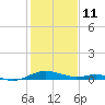 Cove Point tide chart for Wednesday, February 11, 2026