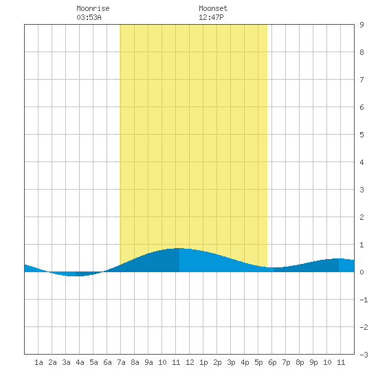 Cove Point tide chart for Thursday, February 12, 2026