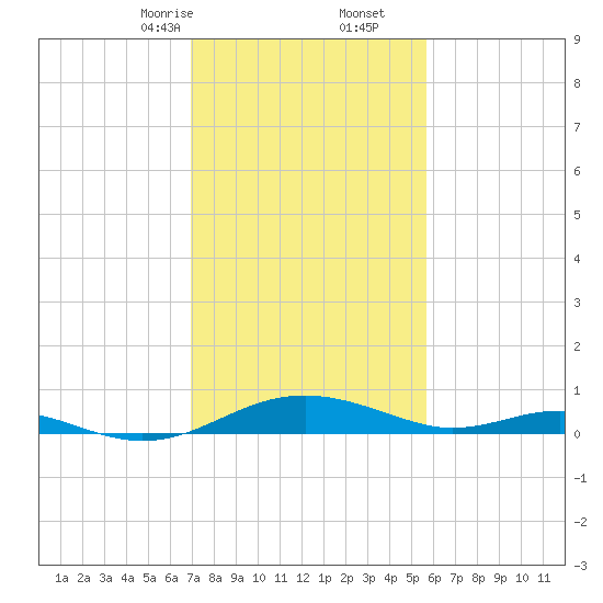 Cove Point tide chart for Friday, February 13, 2026