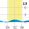 Cove Point tide chart for Friday, February 13, 2026