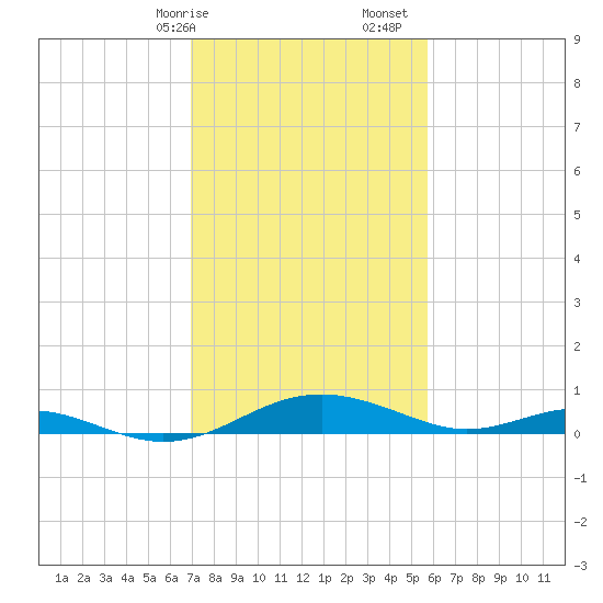 Cove Point tide chart for Saturday, February 14, 2026