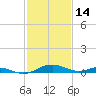 Cove Point tide chart for Saturday, February 14, 2026