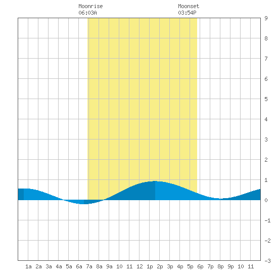 Cove Point tide chart for Sunday, February 15, 2026