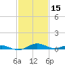 Cove Point tide chart for Sunday, February 15, 2026