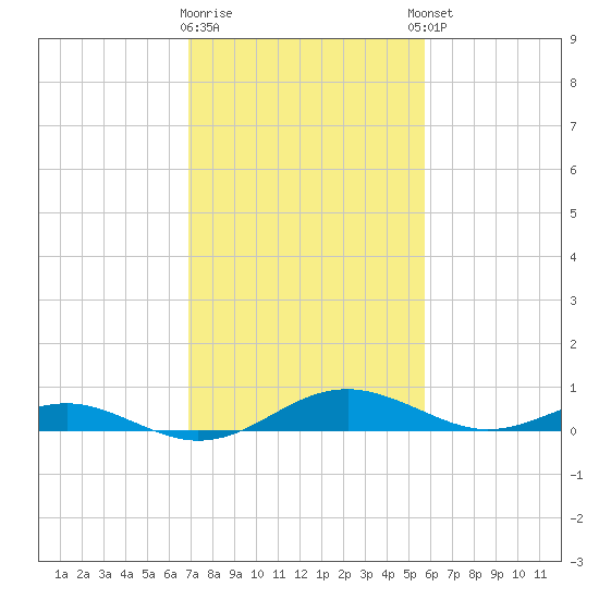 Cove Point tide chart for Monday, February 16, 2026