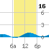 Cove Point tide chart for Monday, February 16, 2026