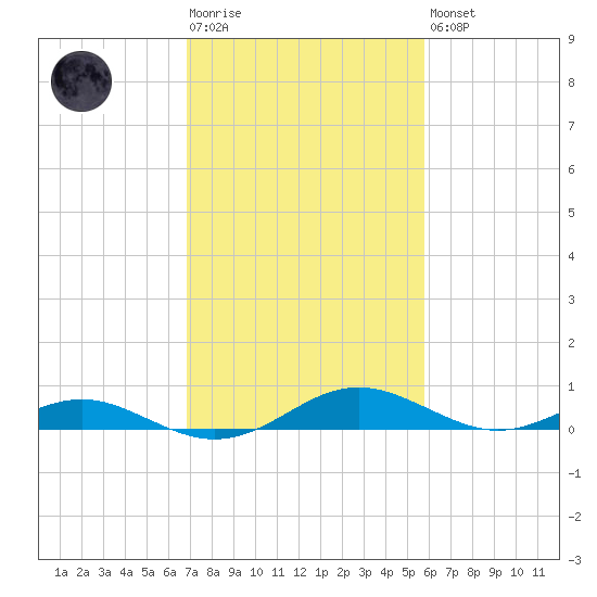 Cove Point tide chart for Tuesday, February 17, 2026