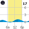 Cove Point tide chart for Tuesday, February 17, 2026