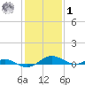 Cove Point tide chart for Sunday, February 1, 2026