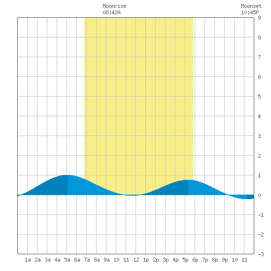Cove Point tide chart for Saturday, February 21, 2026