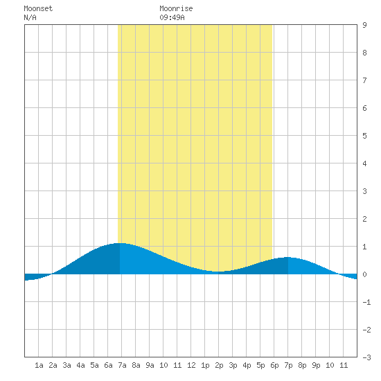 Cove Point tide chart for Monday, February 23, 2026