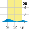 Cove Point tide chart for Monday, February 23, 2026