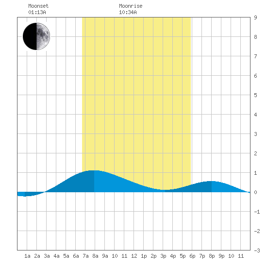 Cove Point tide chart for Tuesday, February 24, 2026