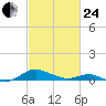 Cove Point tide chart for Tuesday, February 24, 2026