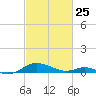 Cove Point tide chart for Wednesday, February 25, 2026
