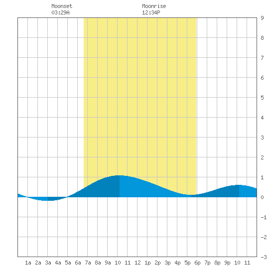 Cove Point tide chart for Thursday, February 26, 2026