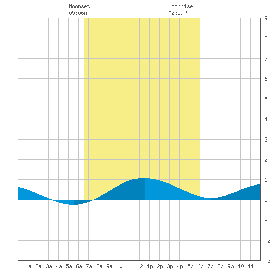 Cove Point tide chart for Saturday, February 28, 2026
