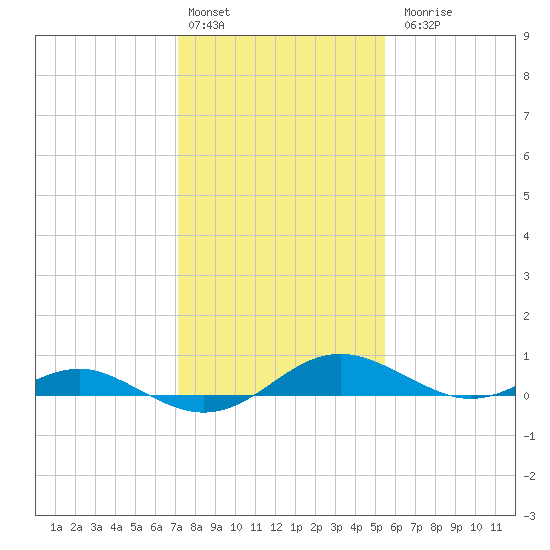 Cove Point tide chart for Monday, February 2, 2026
