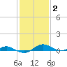 Cove Point tide chart for Monday, February 2, 2026