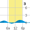 Cove Point tide chart for Tuesday, February 3, 2026