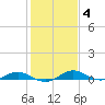 Cove Point tide chart for Wednesday, February 4, 2026
