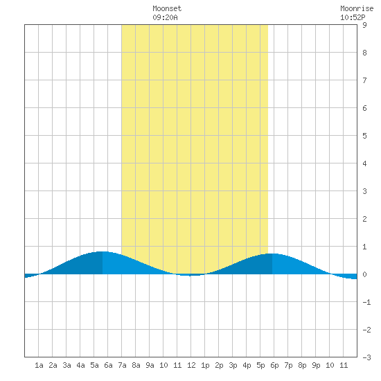 Cove Point tide chart for Friday, February 6, 2026