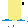 Cove Point tide chart for Friday, February 6, 2026
