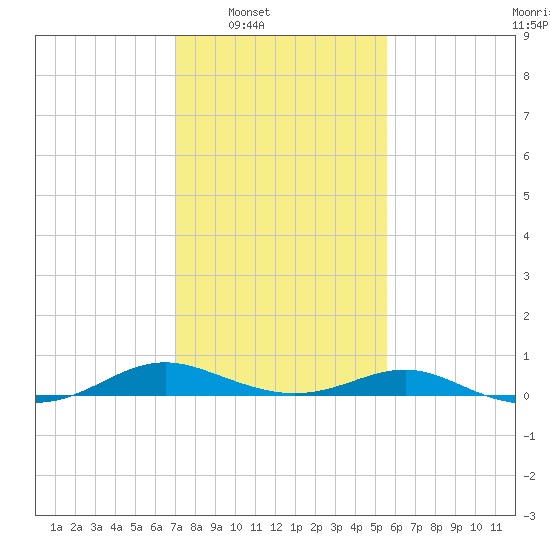 Cove Point tide chart for Saturday, February 7, 2026