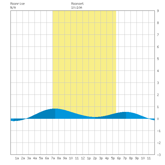 Cove Point tide chart for Sunday, February 8, 2026