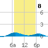 Cove Point tide chart for Sunday, February 8, 2026