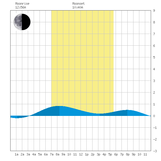 Cove Point tide chart for Monday, February 9, 2026
