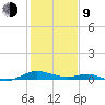Cove Point tide chart for Monday, February 9, 2026