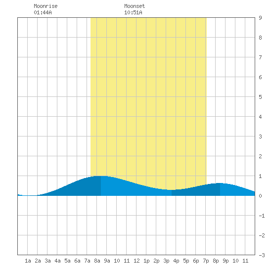 Cove Point tide chart for Tuesday, March 10, 2026