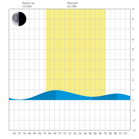 Cove Point tide chart for Wednesday, March 11, 2026