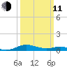 Cove Point tide chart for Wednesday, March 11, 2026