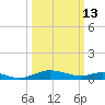 Cove Point tide chart for Friday, March 13, 2026