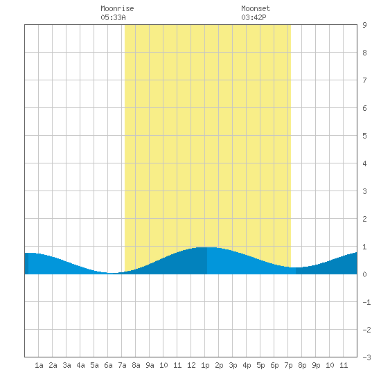 Cove Point tide chart for Sunday, March 15, 2026