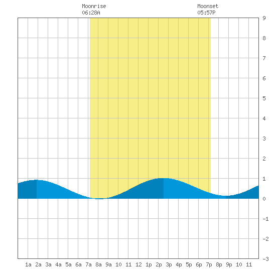 Cove Point tide chart for Tuesday, March 17, 2026