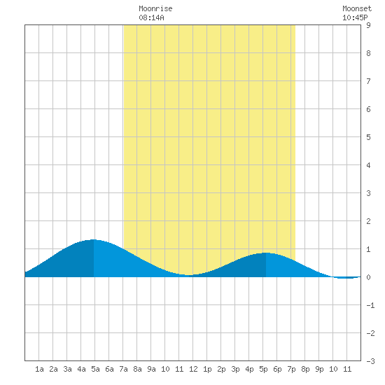 Cove Point tide chart for Saturday, March 21, 2026