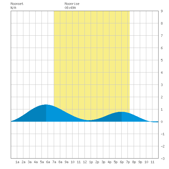 Cove Point tide chart for Sunday, March 22, 2026