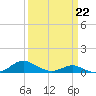Cove Point tide chart for Sunday, March 22, 2026