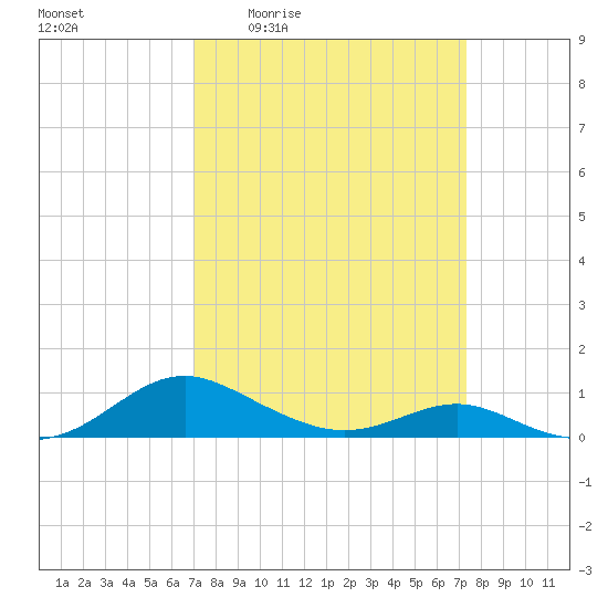 Cove Point tide chart for Monday, March 23, 2026