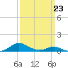 Cove Point tide chart for Monday, March 23, 2026