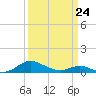 Cove Point tide chart for Tuesday, March 24, 2026