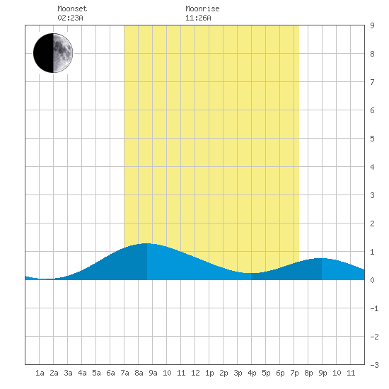 Cove Point tide chart for Wednesday, March 25, 2026