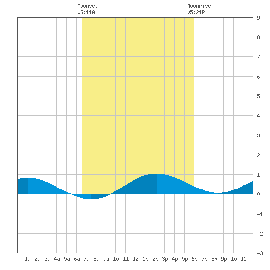 Cove Point tide chart for Monday, March 2, 2026