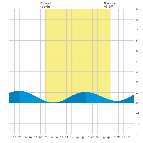 Cove Point tide chart for Tuesday, March 31, 2026