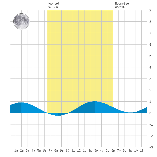 Cove Point tide chart for Tuesday, March 3, 2026