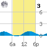 Cove Point tide chart for Tuesday, March 3, 2026