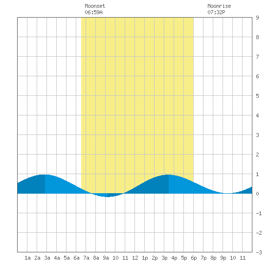 Cove Point tide chart for Wednesday, March 4, 2026